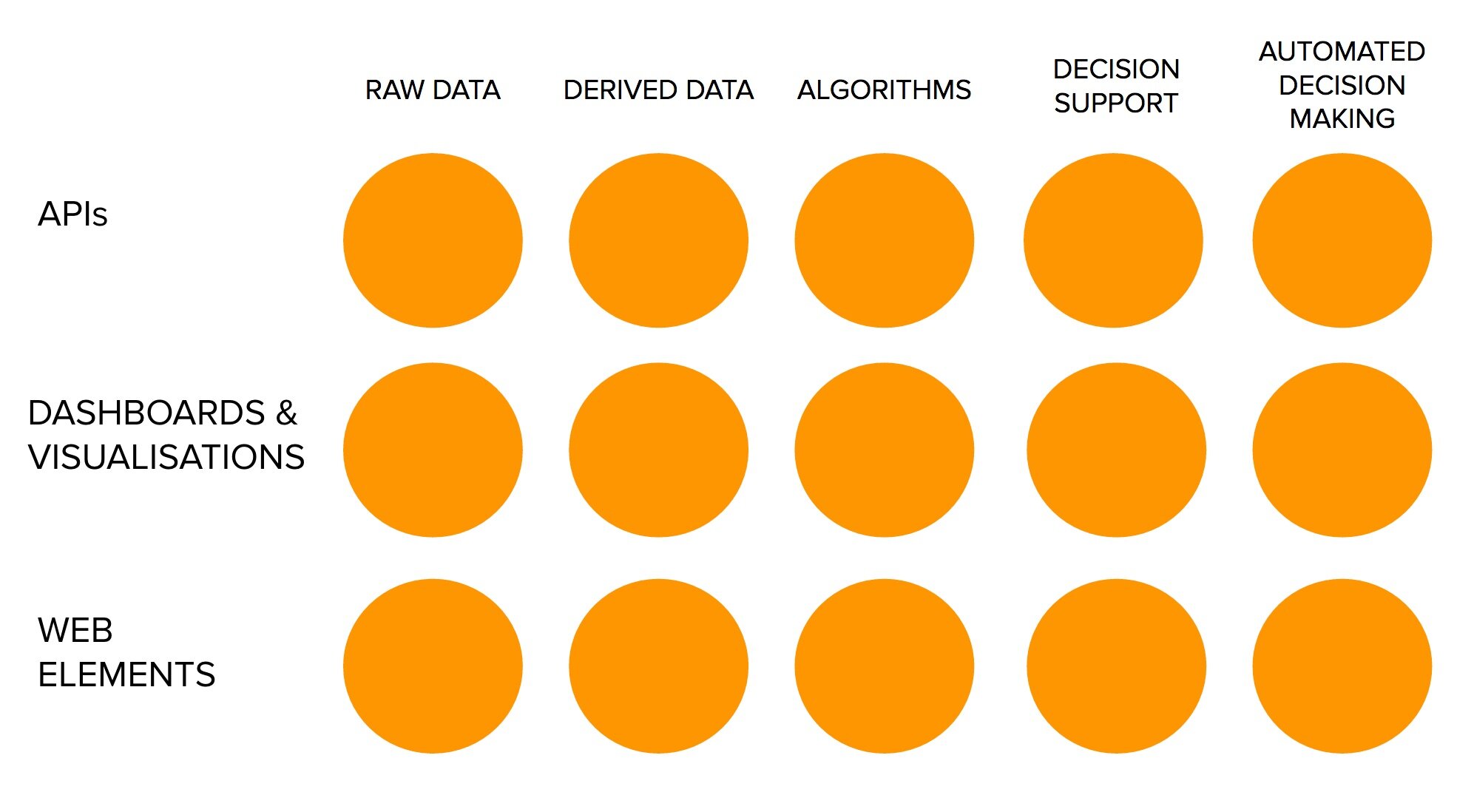 Data Product Matrix — different products require different approaches.