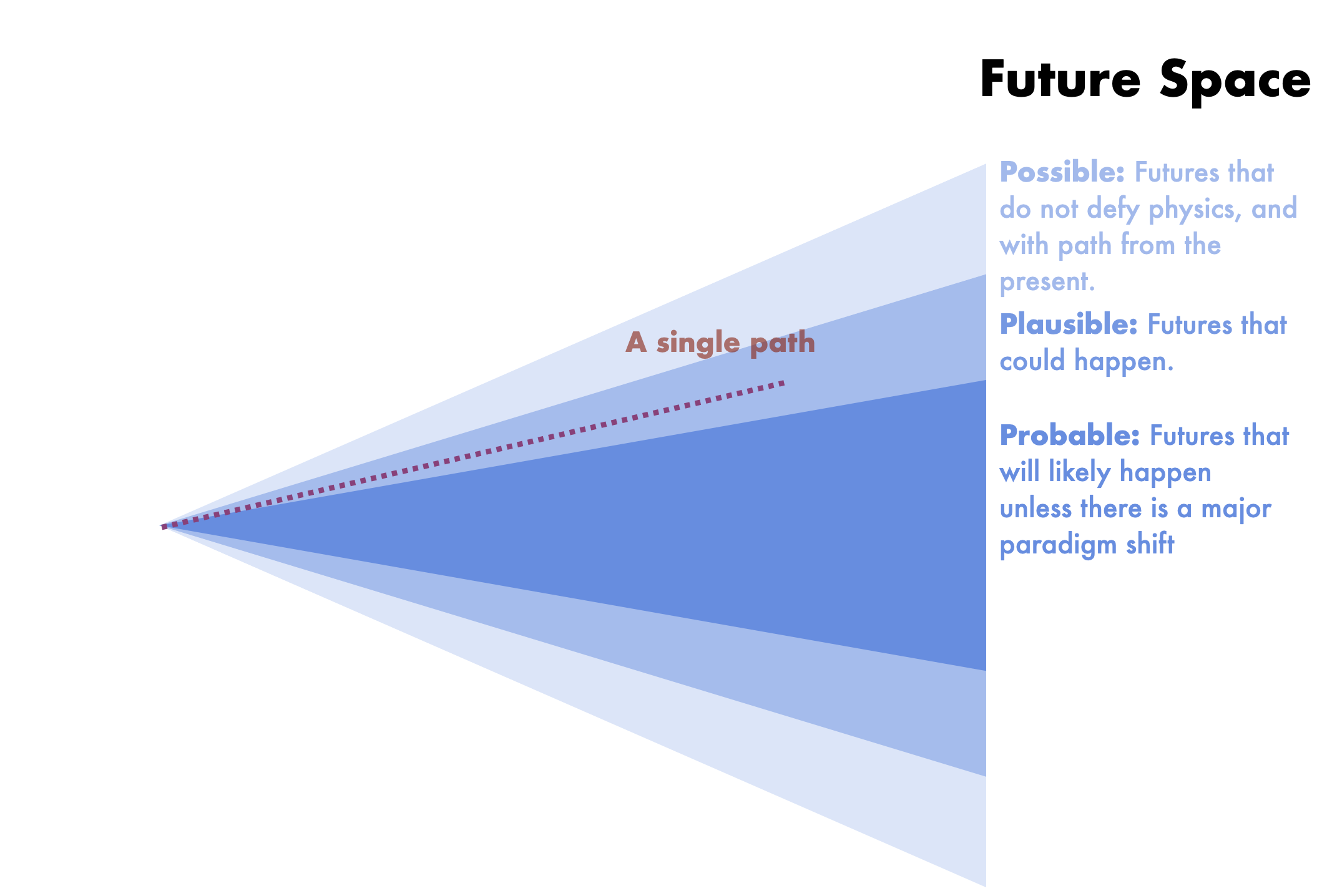 One path into the future amongst infinite possible futures.